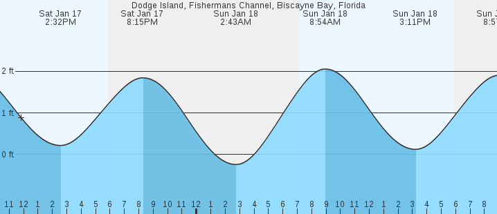 tide graph