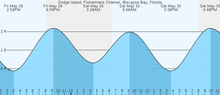 tide graph