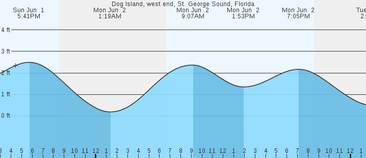 tide graph