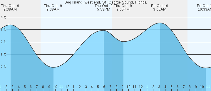 tide graph
