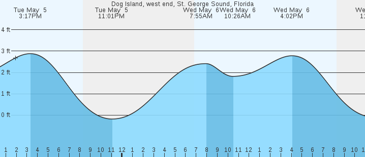 tide graph
