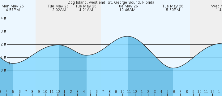 tide graph