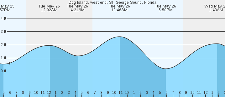 tide graph