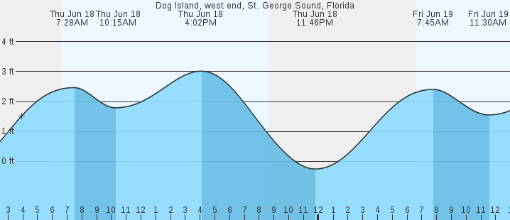 tide graph
