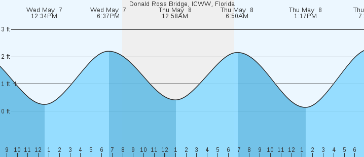tide graph