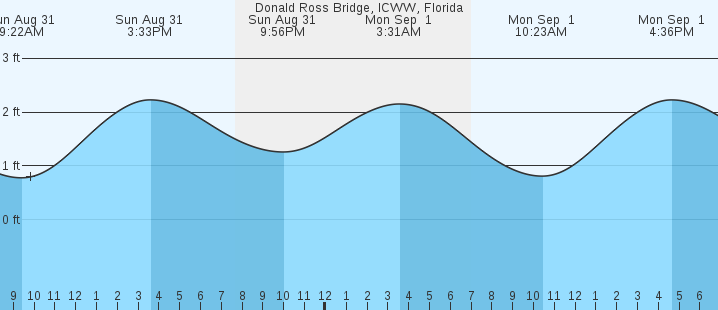 tide graph