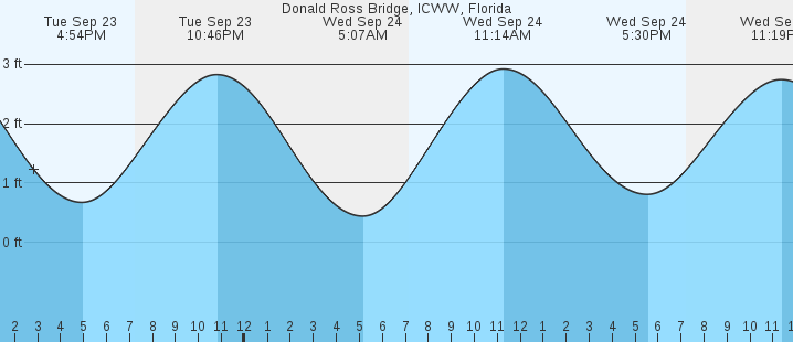 tide graph
