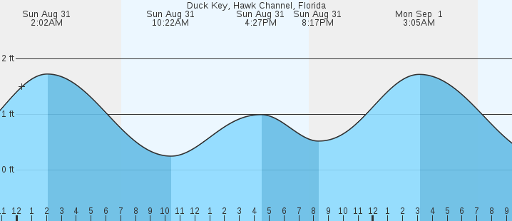 tide graph