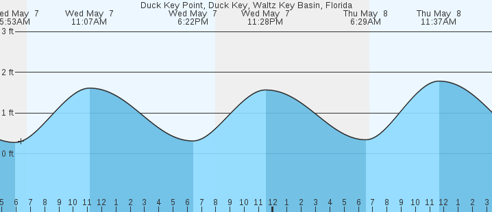 tide graph
