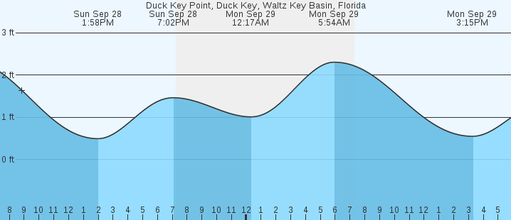 tide graph