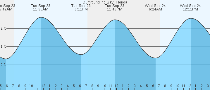 tide graph