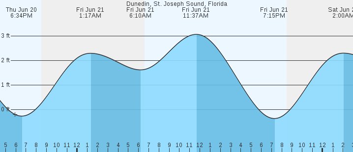 St Joseph Sound Tide Chart