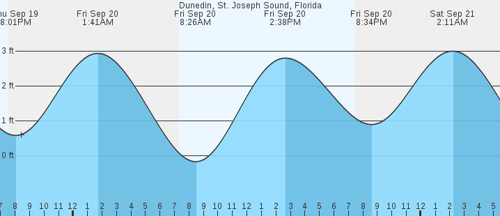 dunedin-st-joseph-sound-fl-tides-marineweather