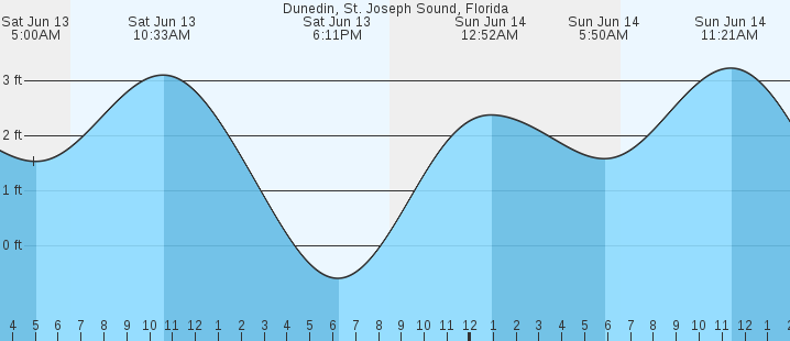 tide graph