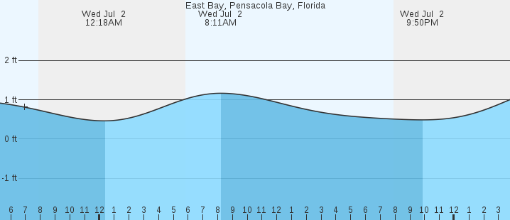 tide graph