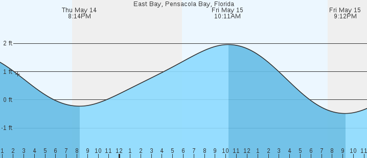 tide graph