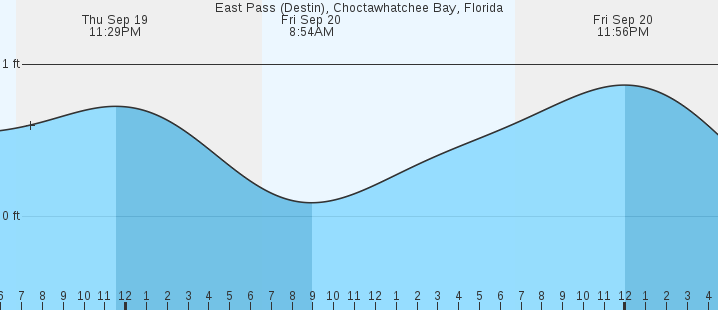 east-pass-destin-fl-tides-marineweather