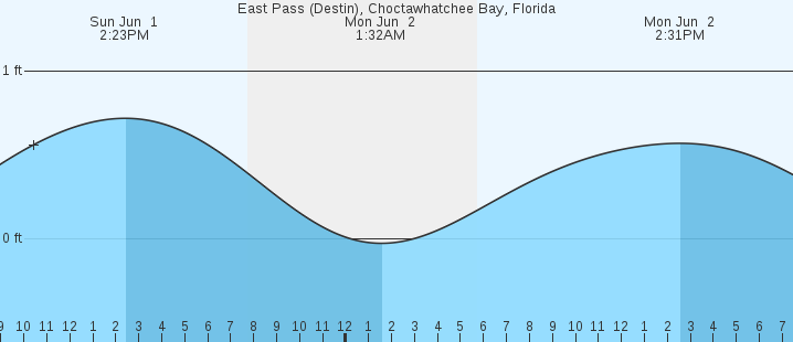 tide graph