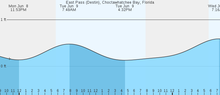 tide graph