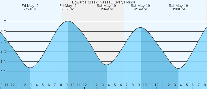 tide graph