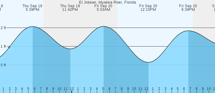 el-jobean-myakka-river-fl-tides-marineweather