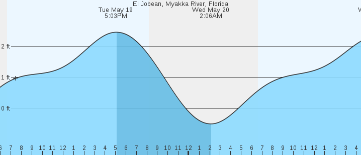 tide graph