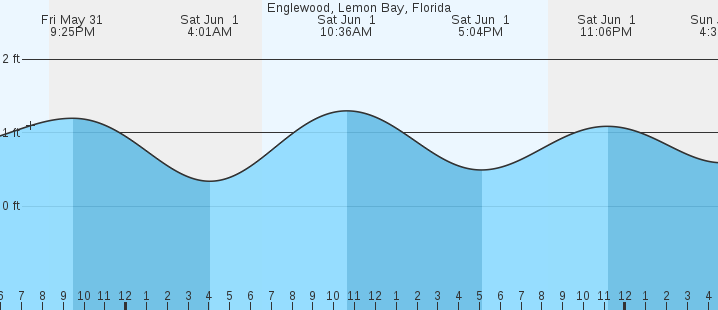 Tide Chart Englewood Florida