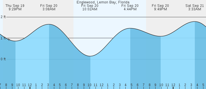 englewood-lemon-bay-fl-tides-marineweather