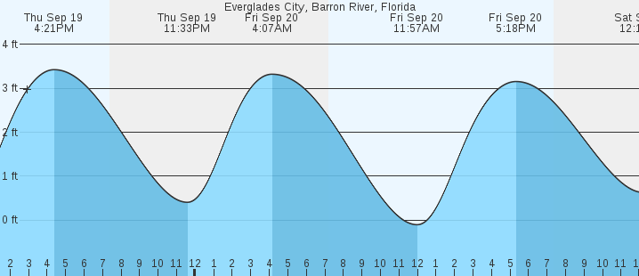 everglades-city-barron-river-fl-tides-marineweather