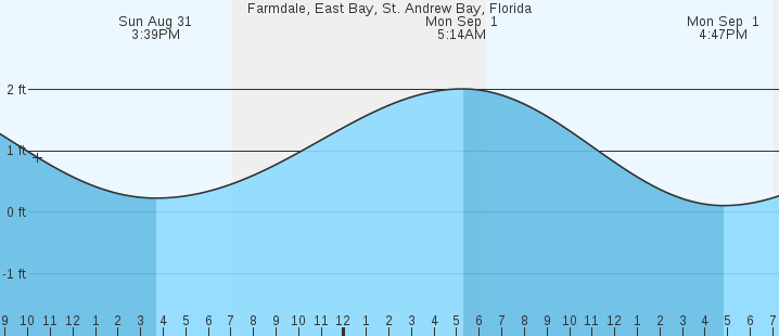 tide graph
