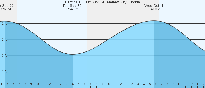 tide graph