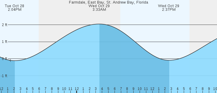 tide graph