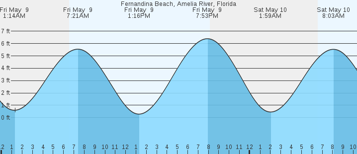 tide graph