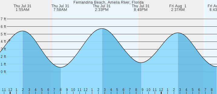 tide graph
