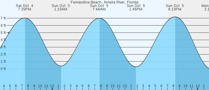 tide graph