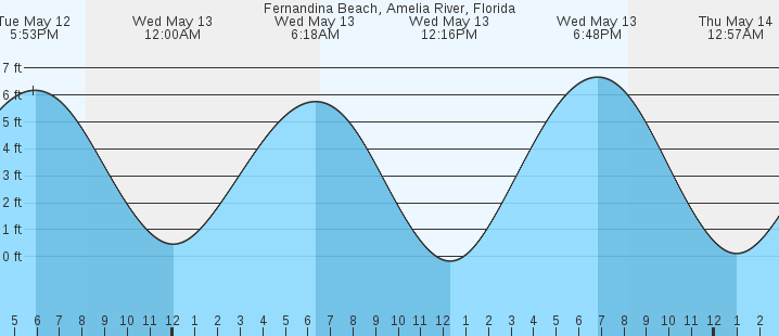 tide graph