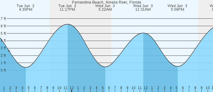 tide graph
