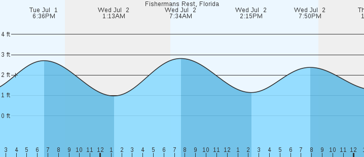 tide graph