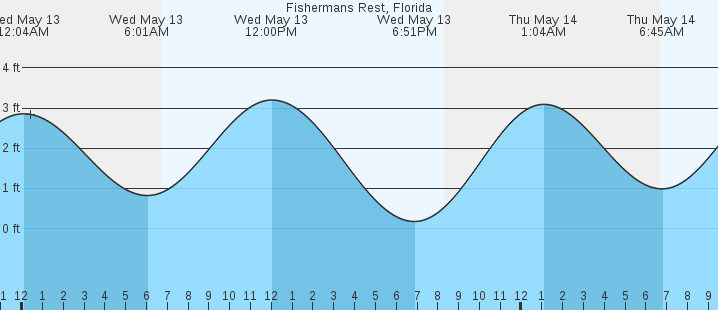 tide graph