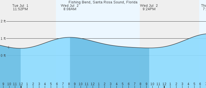tide graph