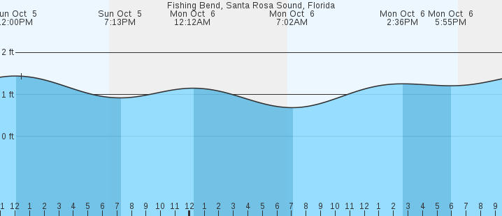 tide graph