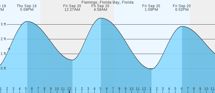 flamingo-florida-bay-fl-tides-marineweather