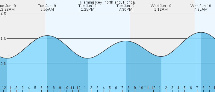 tide graph