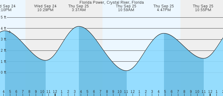 tide graph