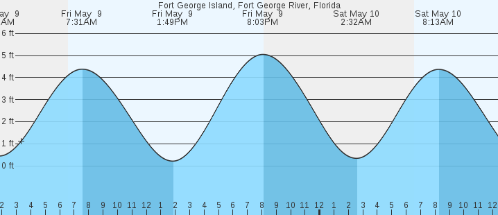 tide graph