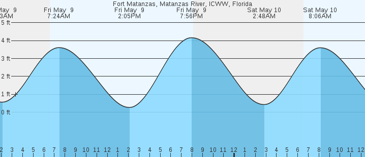 tide graph