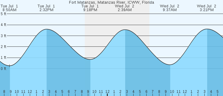 tide graph