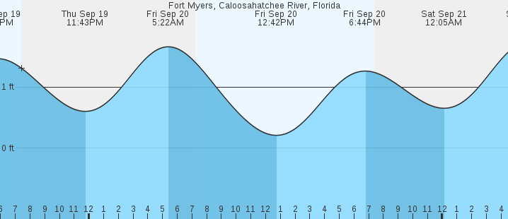 fort-myers-fl-tides-marineweather