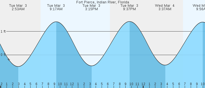 tide graph