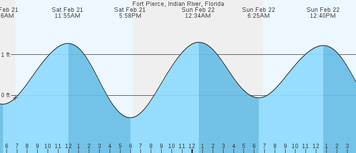 tide graph